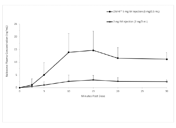 Mean ± SD Plasma Concentration of Naloxone, 0-30 min Following a Single Intramuscular Administration of 5 mg ZIMHI and a Single Intramuscular Administration of 2 mg Naloxone HCl - Illustration