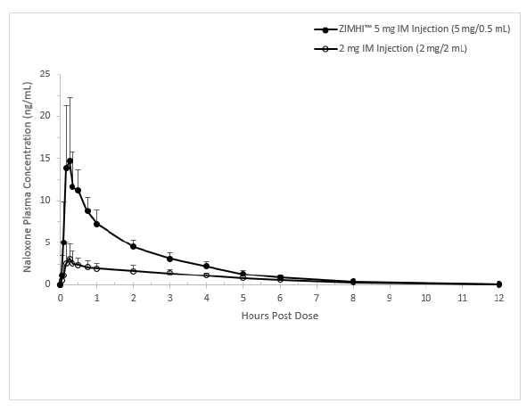 Mean ± SD Plasma Concentration of Naloxone, 0-12 h Following a Single Intramuscular Administration of 5 mg ZIMHI and a Single Intramuscular Administration of 2 mg Naloxone HCl - Illustration