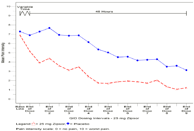 Mean Pain Intensity Scores at the Midpoint and End of Each Dose Interval in Postbunionectomy Pain Study 1 - Illustration