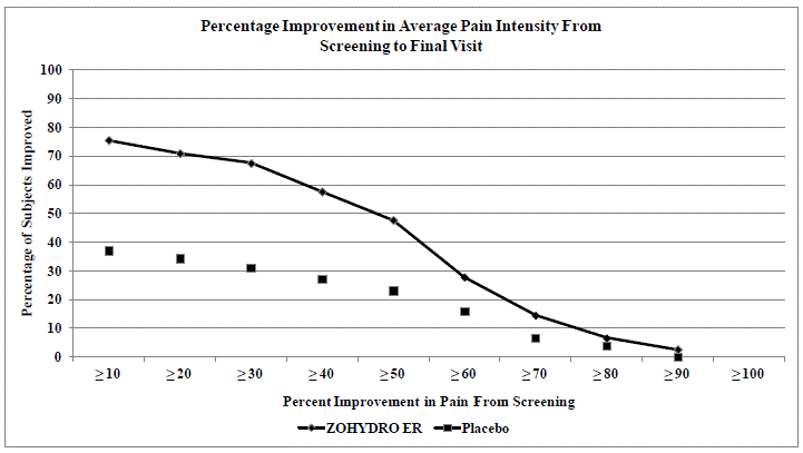 Percentage Improvement in Average Pain Intensity From Screening to Final Visit - Illustration