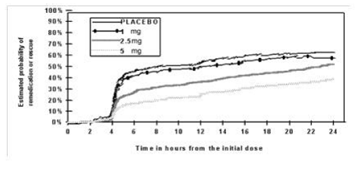 The Estimated Probability Of Patients Taking A Second Dose Or Other Medication - Illustration