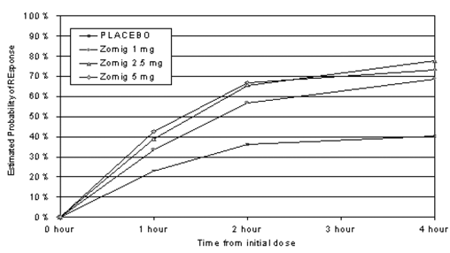 Estimated Probability of Achieving Initial Headache Response - Illustration