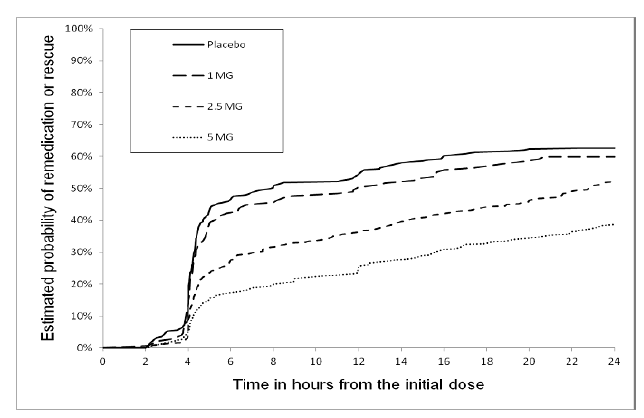 The Estimated Probability Of Patients Taking A Second Dose Or Other Medication - Illustration