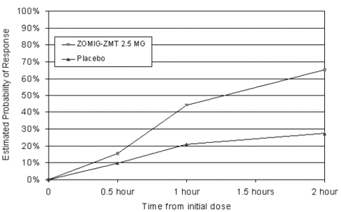 Estimated Probability of Achieving Initial Headache Response - Illustration