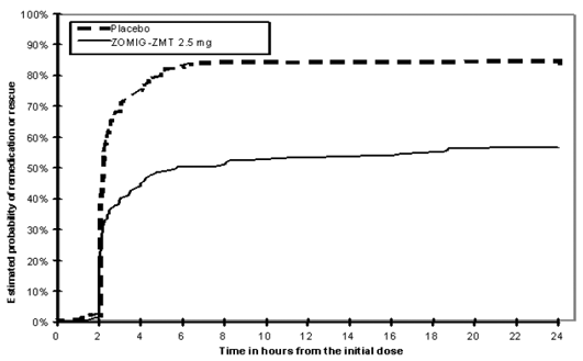 The Estimated Probability of Patients Taking a Second Dose or Other Medication for Migraines - Illustration