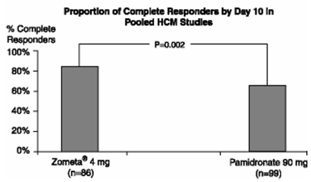 proportion of patients that had normalization of corrected serum calcium by Day 10 - Illustration