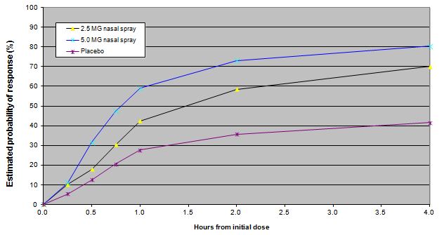 Estimated probability of achieving an initial headache response after treatment in Study 1 - Illustration