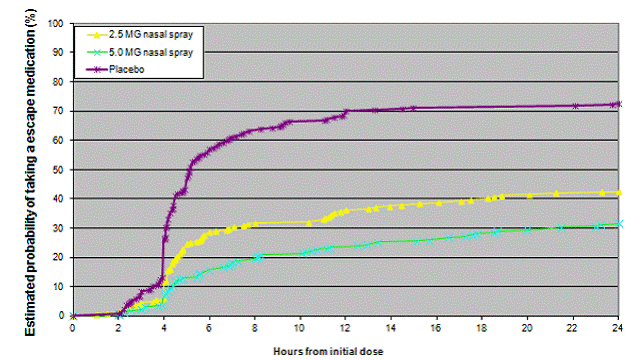 Estimated probability of patients taking an escape medication within the 24 hours following the initial dose of study treatment in Study 1 - Illustration