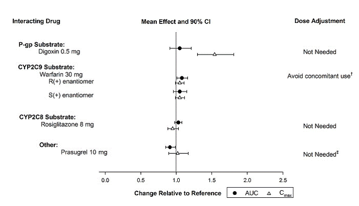 Effects of Other Drugs on the Pharmacokinetics of Vorapaxar - Illustration