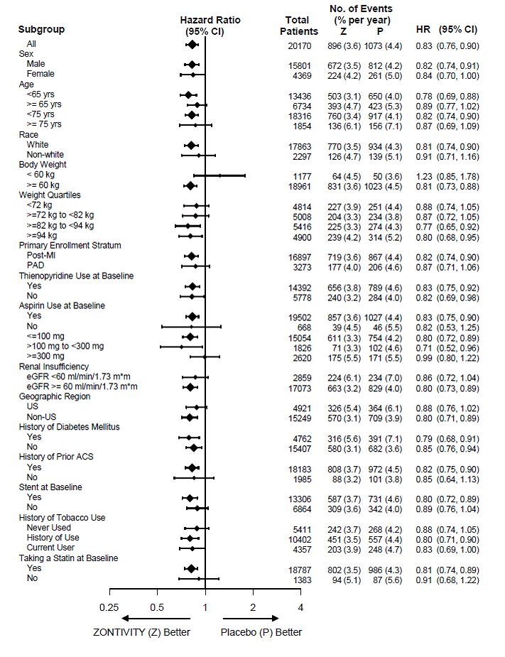 Time to First Occurrence of the Composite Endpoint of CV Death, MI, Stroke or UCR in Post-MI or PAD Patients without a History of Stroke or TIA in TRA 2°P - Illustration