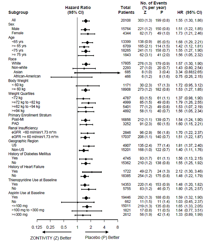 Subgroup Analyses (Primary Endpoints) of the TRA 2°P Post-MI or PAD Patients without aHistory of Stroke or TIA - Illustration