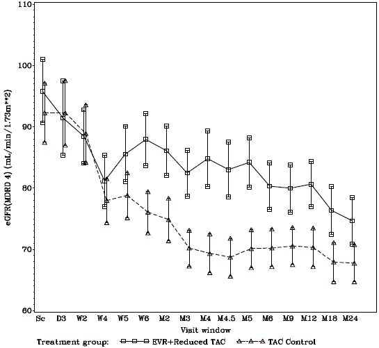 Mean and 95% CI of eGFR (MDRD 4)
[mL/min/1.73 m²] by Visit Window and Treatment After Liver Transplantation (ITT
population â€“- 24-Month Analysis)* - Illustration