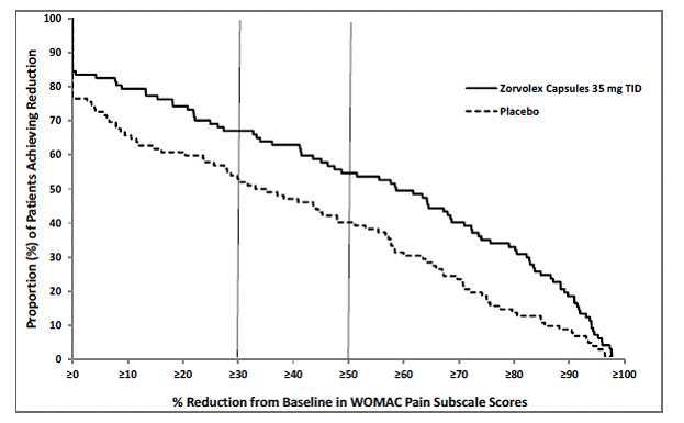 Distribution (%) of Patients Achieving Various Percentage Reductions in Pain Intensity at Week 12 - Illustration