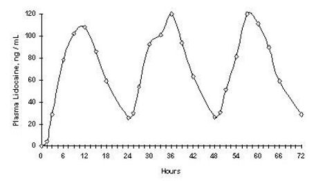 Mean lidocaine blood concentrations after three consecutive daily applications of three Lidoderm patches
simultaneously for 12 hours per day in healthy volunteers (n = 15) - Illustration