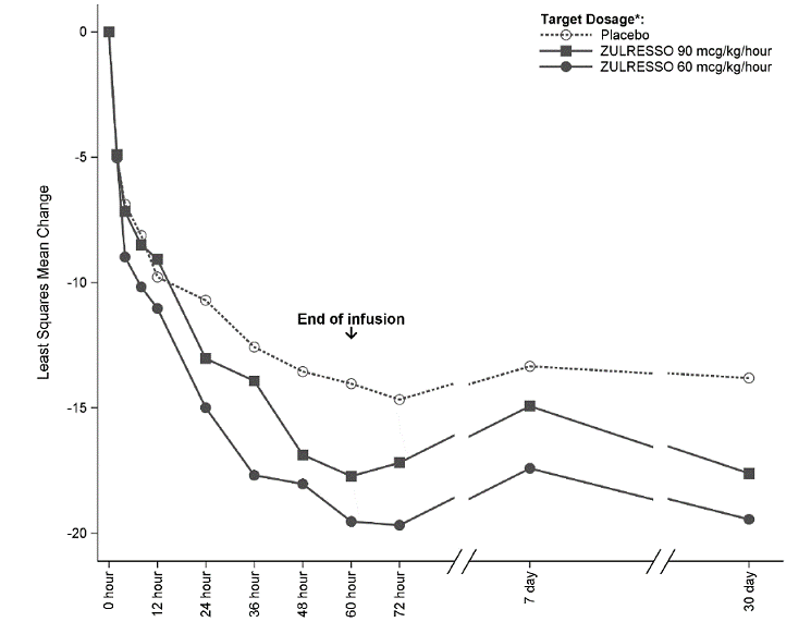 Change from Baseline in HAM-D Total Score Over Time (Days) in Study 1 - Illustration