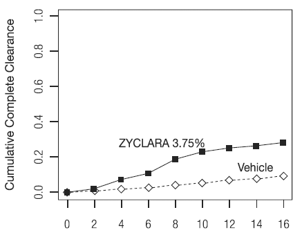 Cumulative Proportion of Subjects Achieving Complete Clearance of External Genital Warts by a Given Week - Illustration