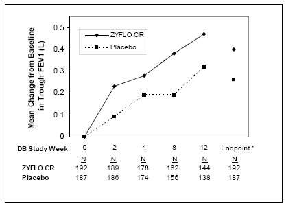 Mean Change from Baseline in Trough FEV1 - Illustration