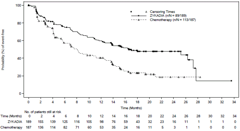 Kaplan-Meier Plot of Progression-Free Survival as Assessed by BIRC by Treatment Arm in ASCEND-4 - Illustration