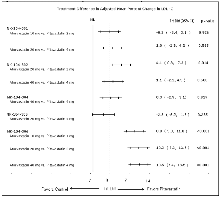 Treatment Difference in Adjusted Mean Percent Change in LDL-C between Pitavastatin and the Comparator (Atorvastatin, Simvastatin, or Pravastatin) - Illustration