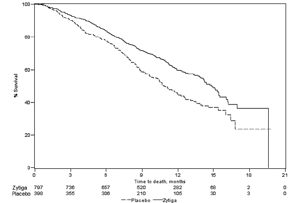 Kaplan–Meier Overall Survival Curves in COU–AA–301 (Intent–to–Treat Analysis) - Illustration