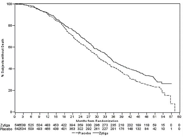 Kaplan Meier Overall Survival Curves in COU–AA–302 - Illustration