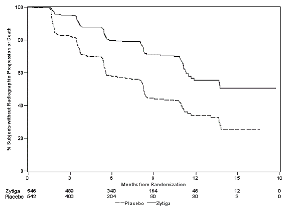 Kaplan Meier Curves of Radiographic Progression–free Survival in COU–AA–302 (Intent–to–Treat Analysis) - Illustration