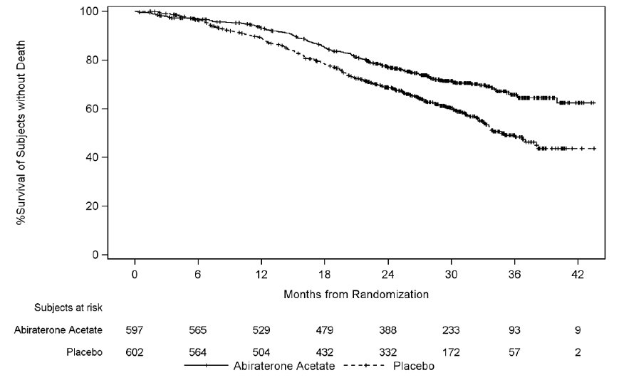 Kaplan–Meier Plot of Overall Survival; Intent–to–treat Population in LATITUDE Updated Analysis - Illustration