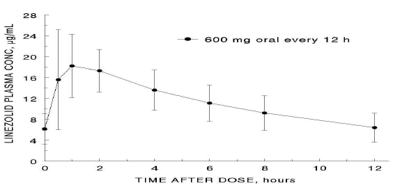 Plasma Concentrations of Linezolid in Adults
at Steady-State Following Oral Dosing Every 12 Hours - Illustration